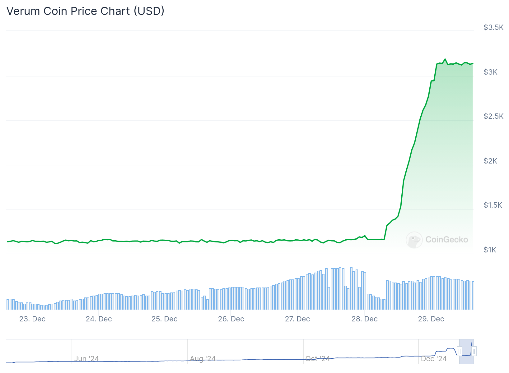 verum chart