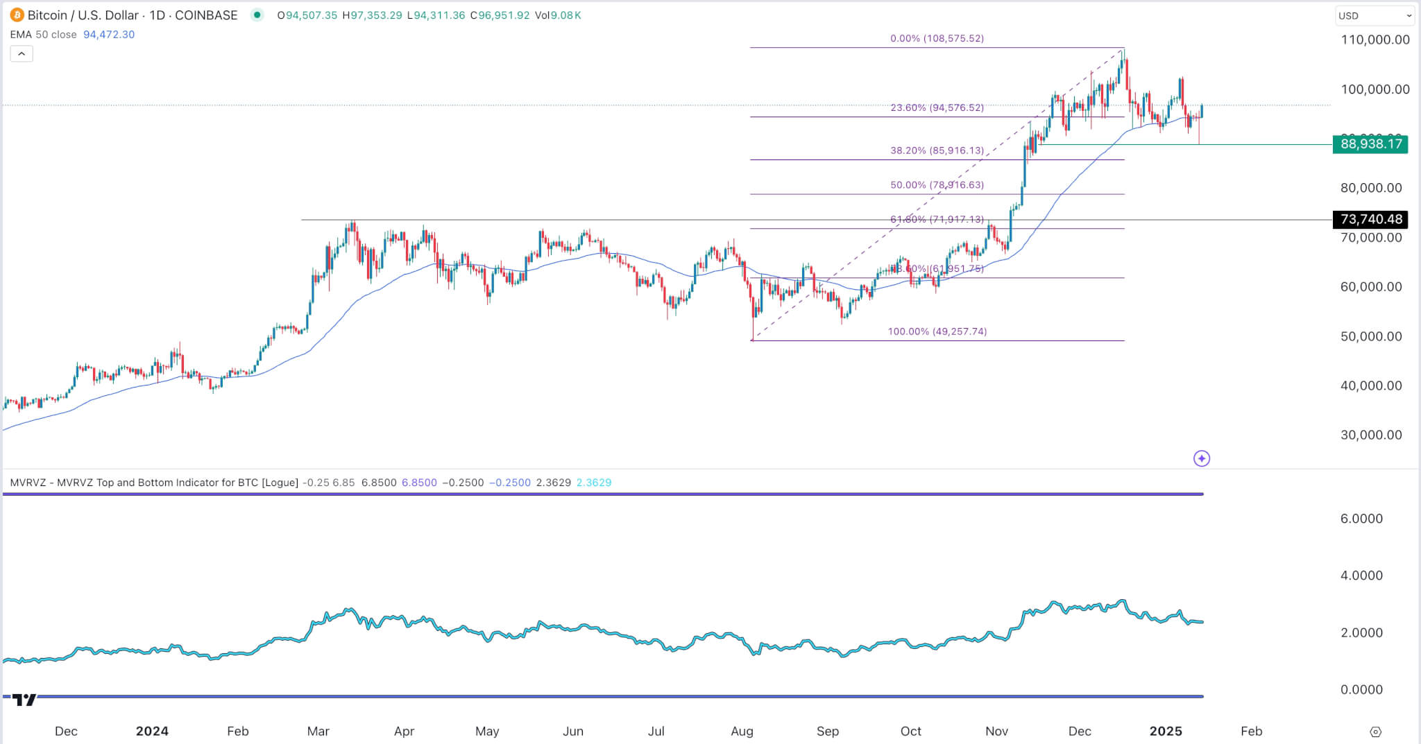 Bitcoin Price Chart