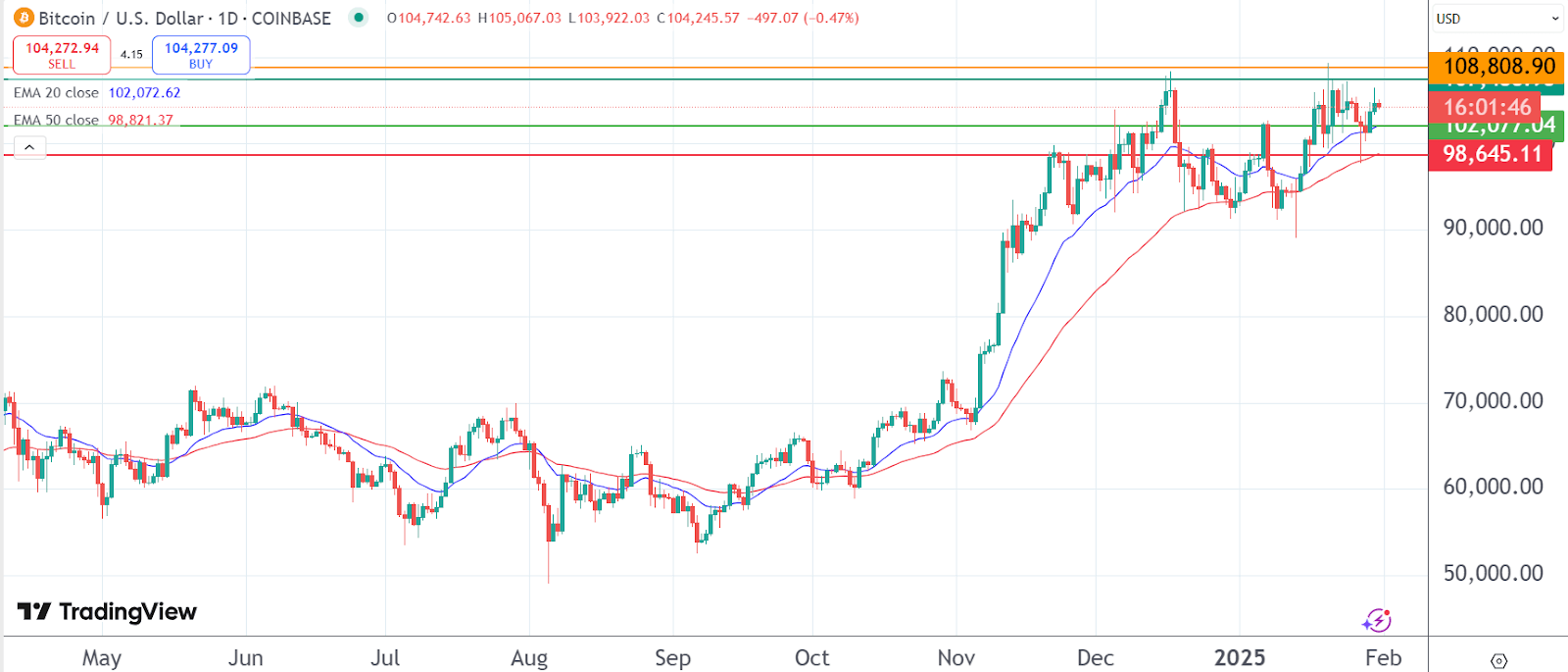 Bitcoin price chart