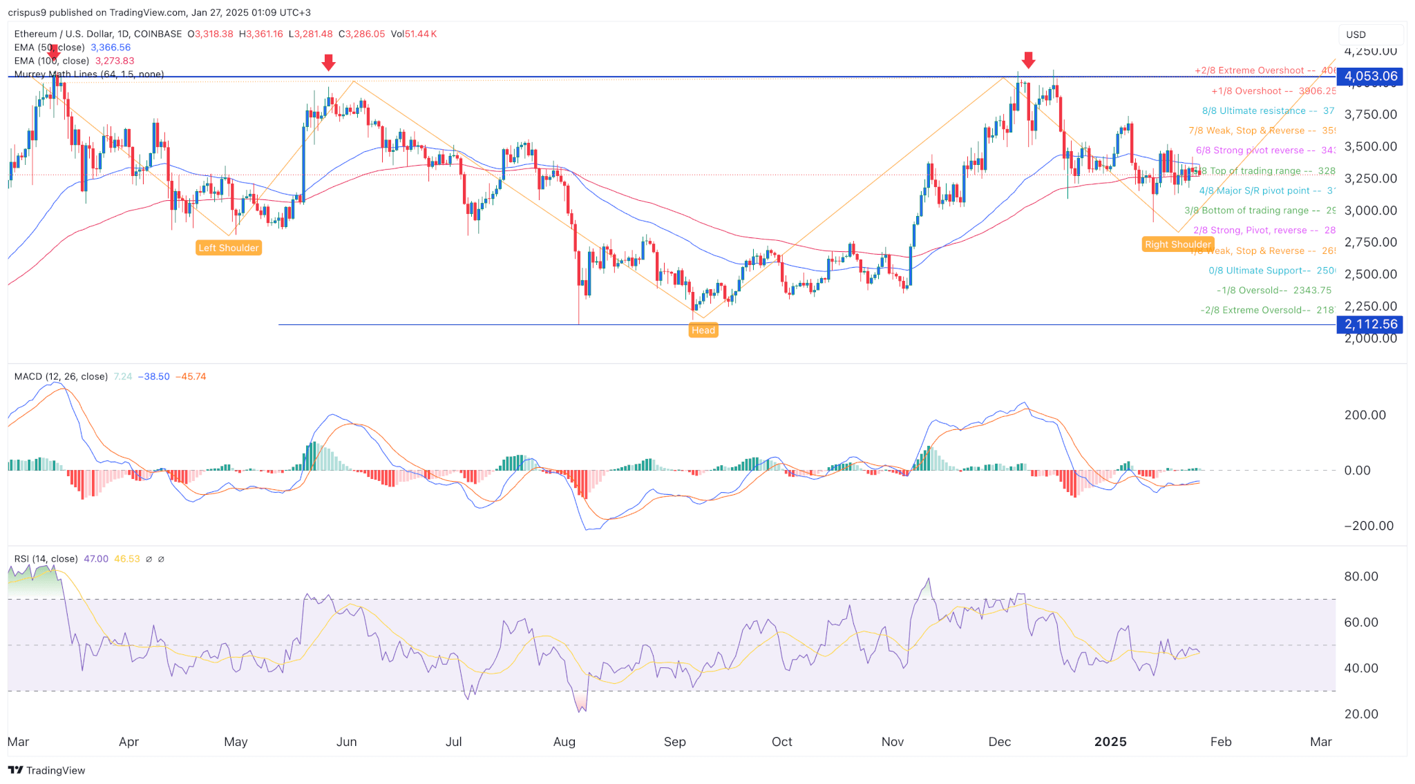 Ethereum price