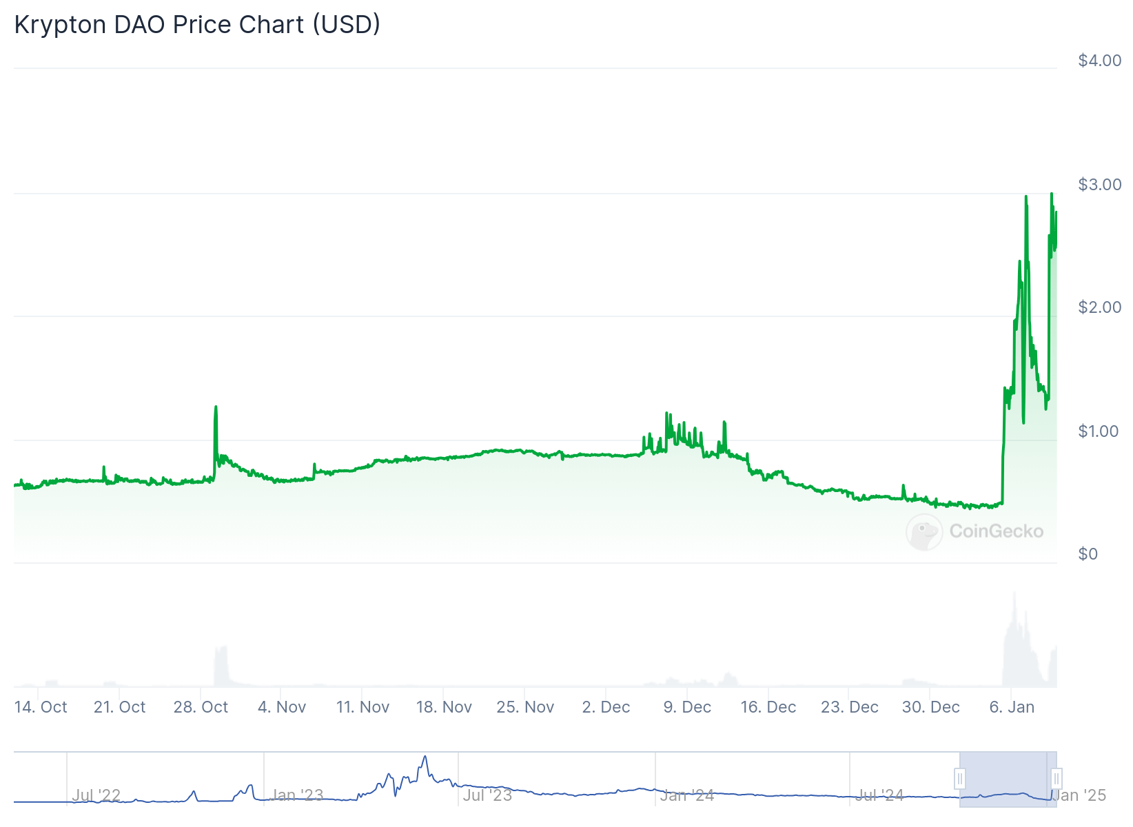 Cena kryptónu DAO (KRD) počas týždňa stúpa o 513 %.