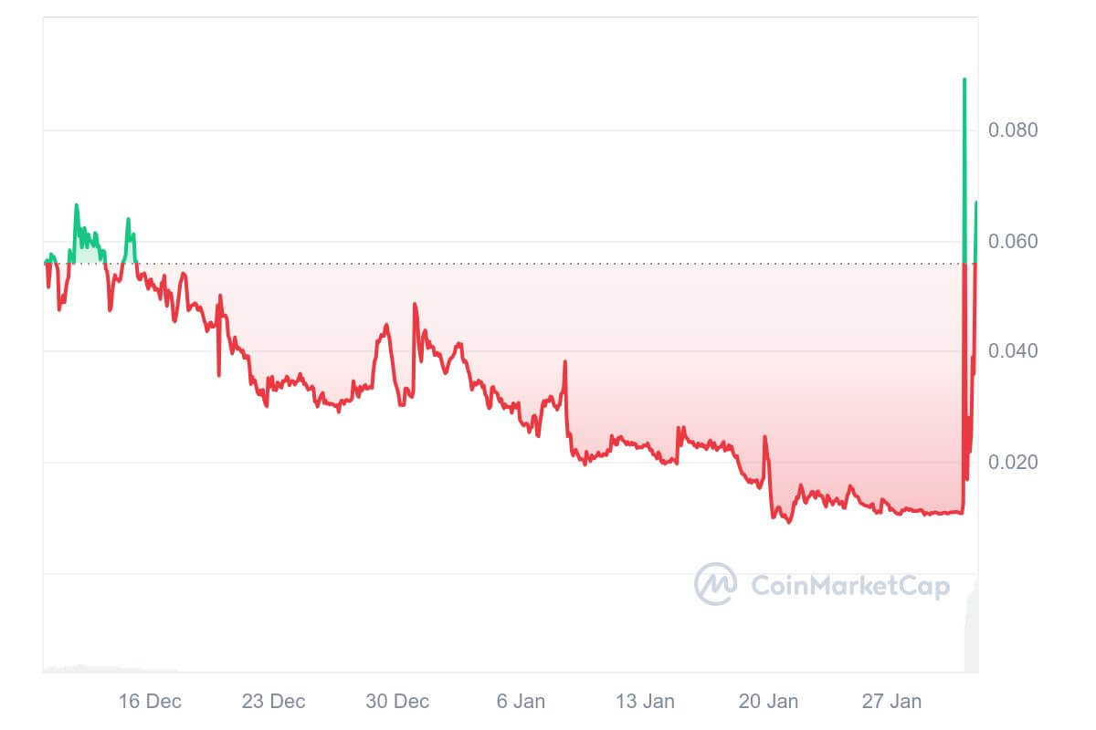 Musk It price surge