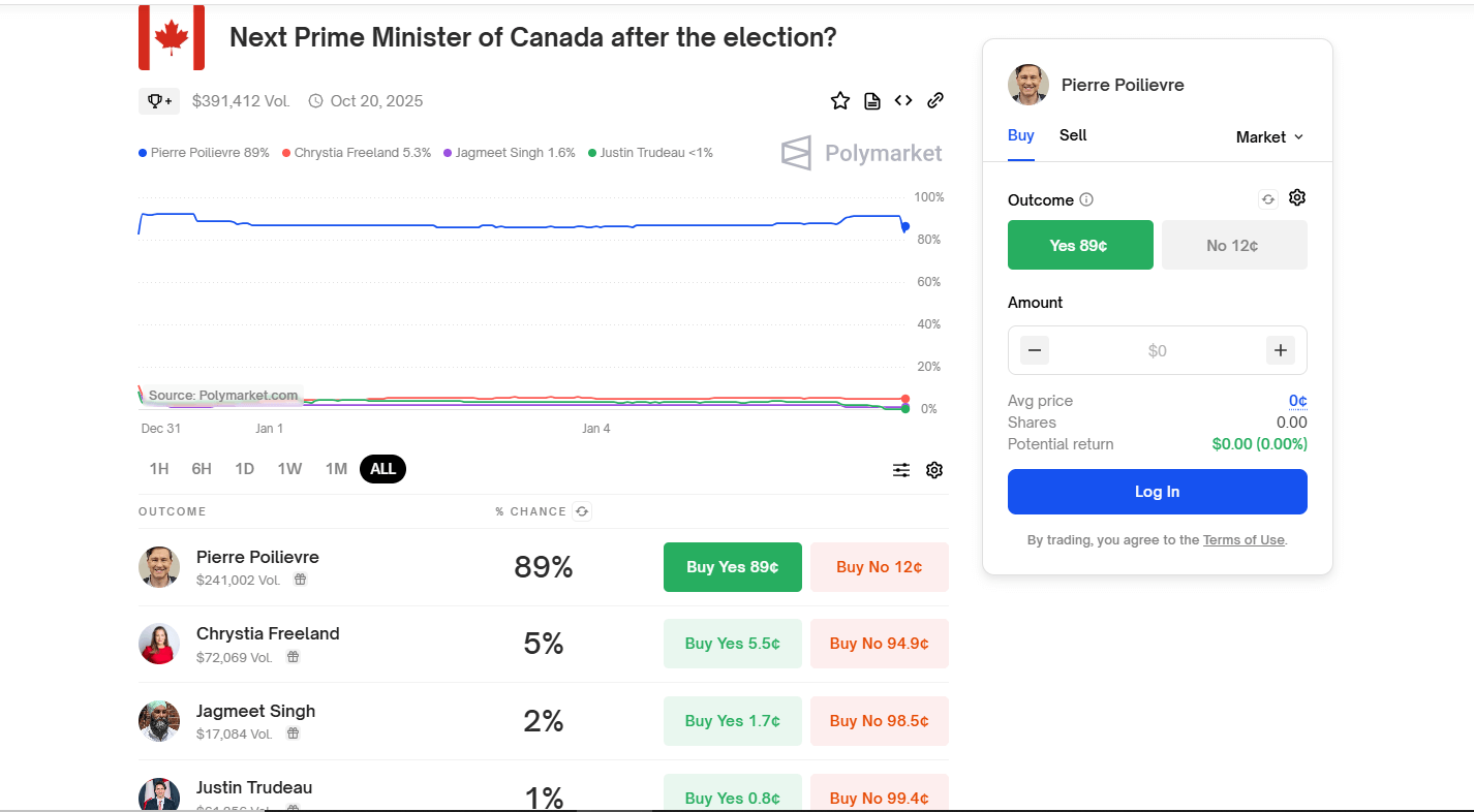 Las probabilidades del primer ministro Poilievre en Polymarket aumentan al 93% después de la renuncia de Justin Trudeau