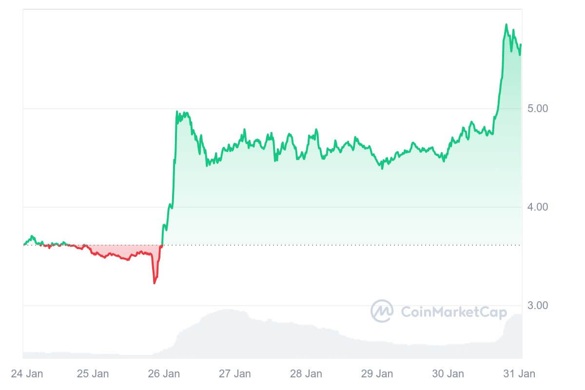 Mantra (OM) aumenta el 40% para golpear el nuevo ATH: ¿Por qué está arriba este token? - Coinjournal