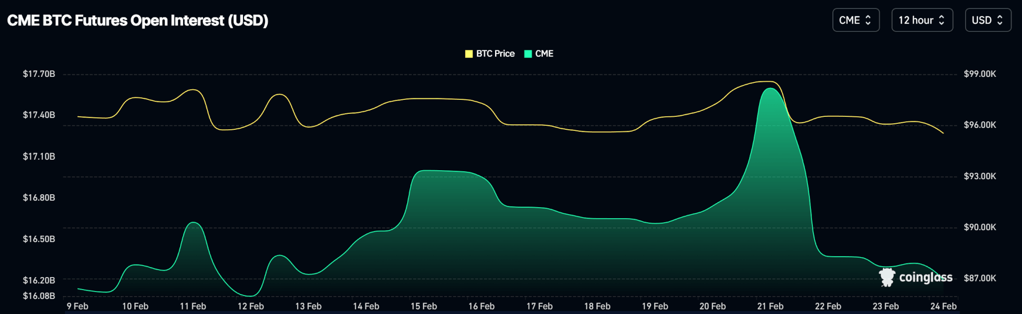 BTC CME 1