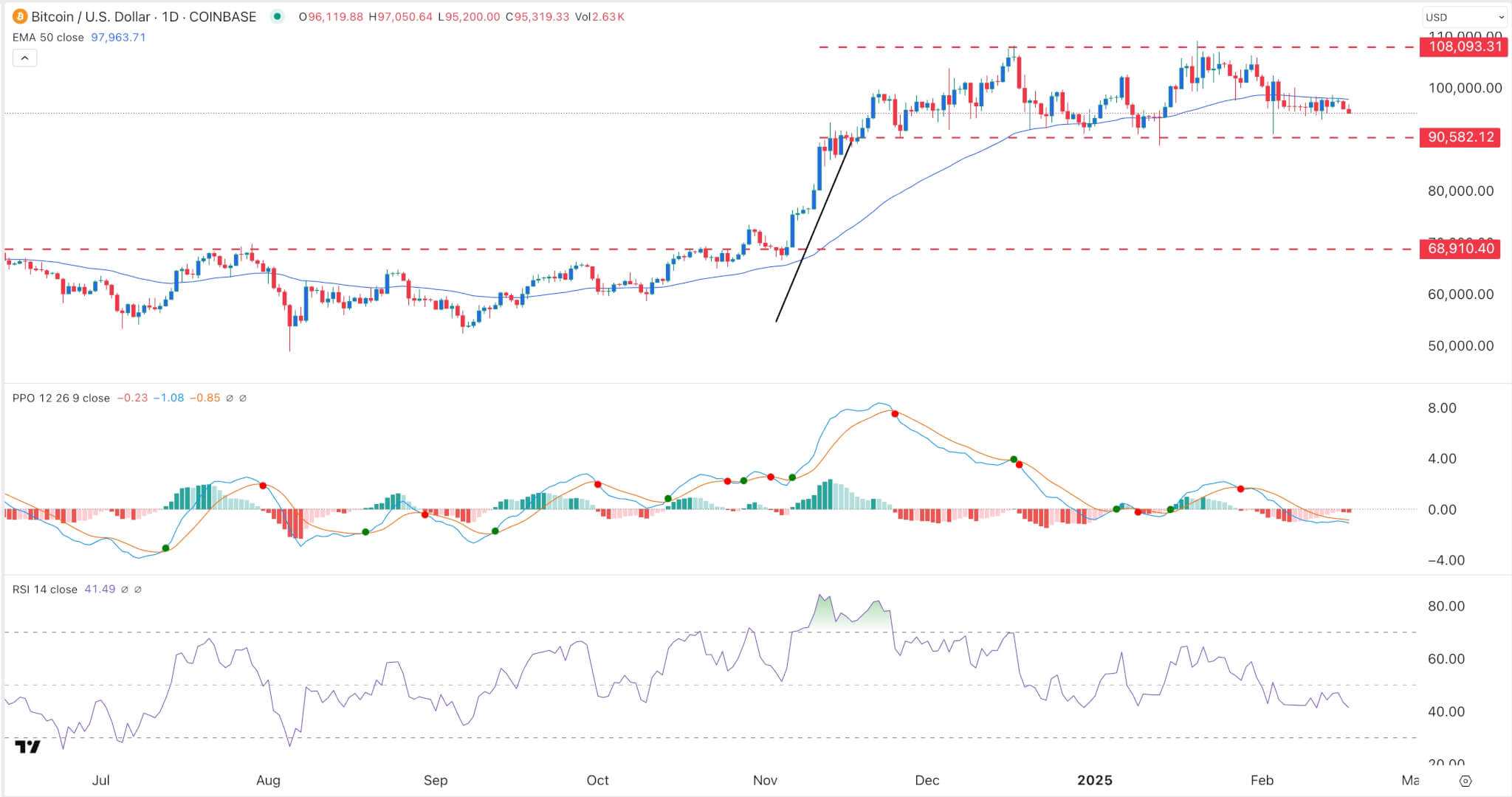 Bitcoin -Preis