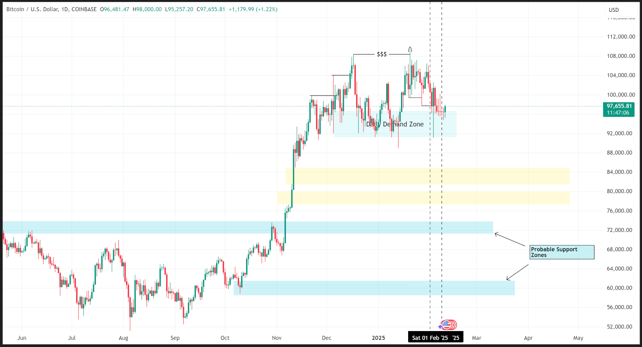 BTCUSD 2025 Major Structure 1