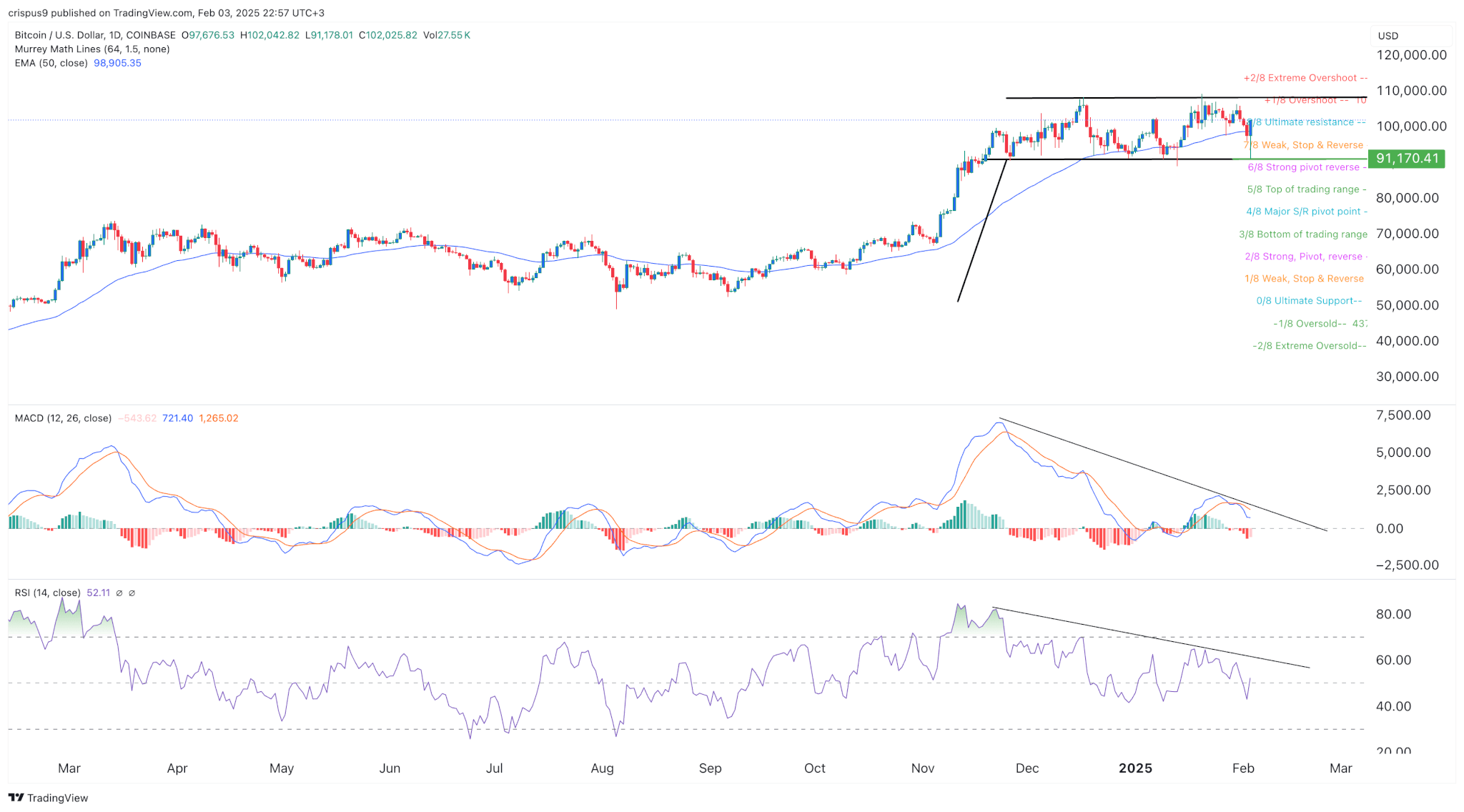 แผนภูมิราคา Bitcoin