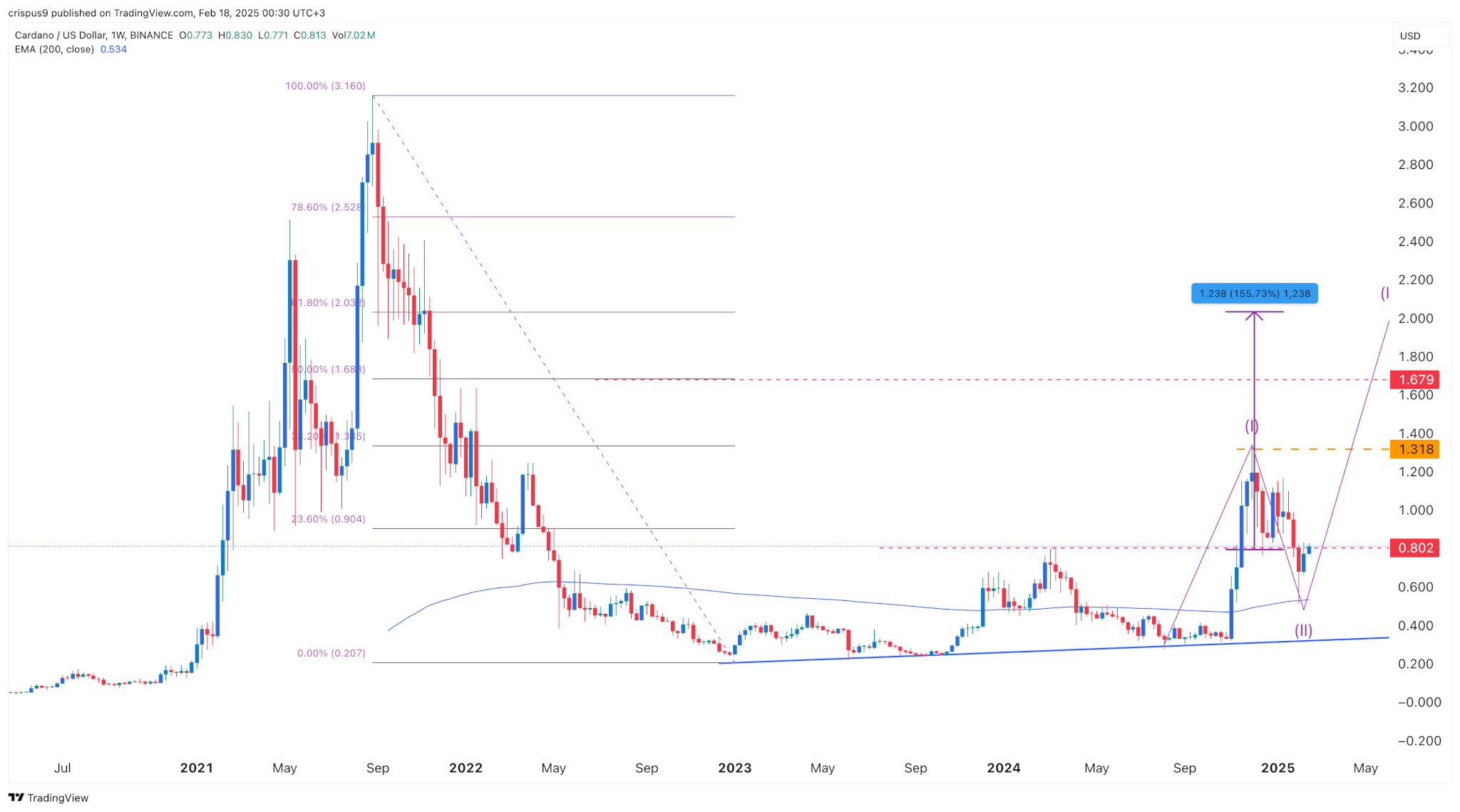 Cardano prices