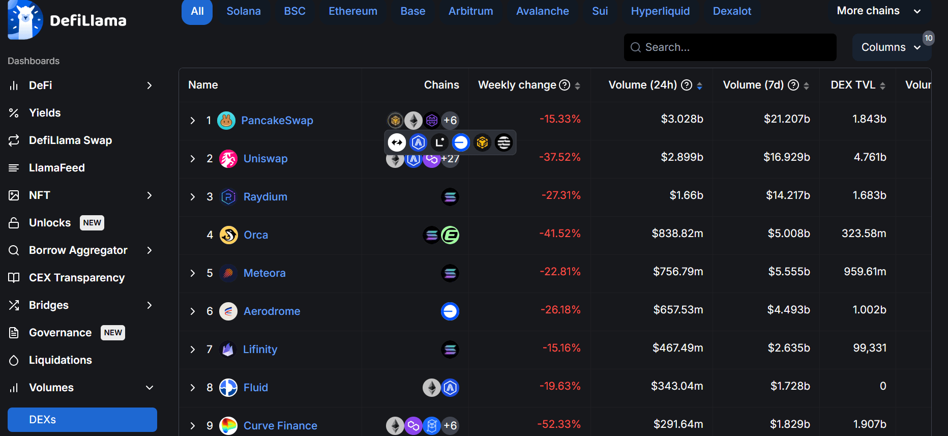 PancakeSwap 的表現優於去中心化交易所 (DEX)