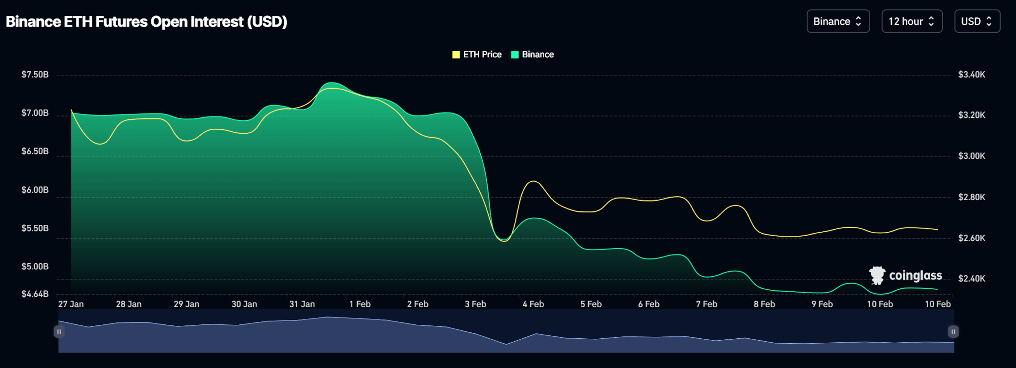 ETH Binance