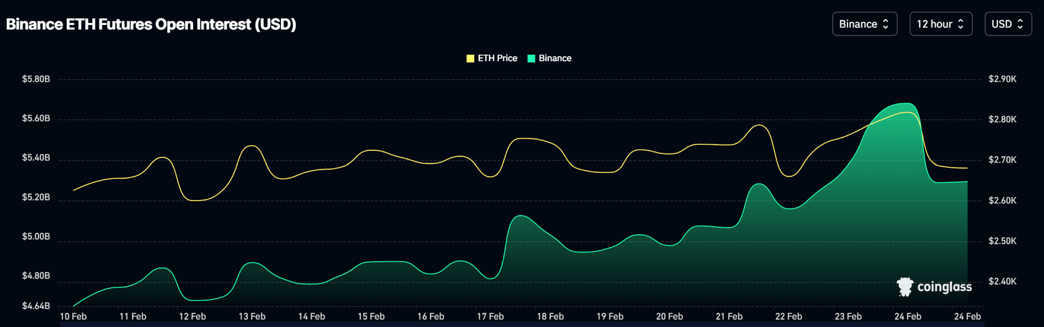 ETH CME