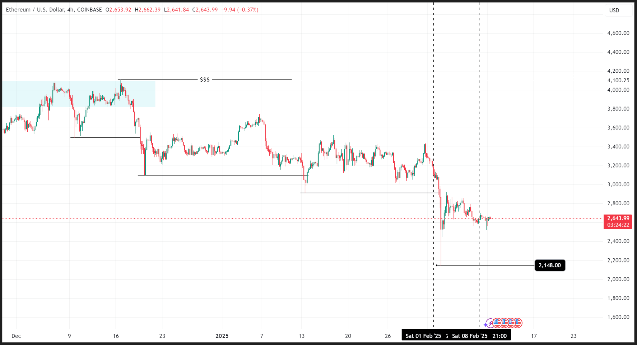 ETHUSD 2025 H4