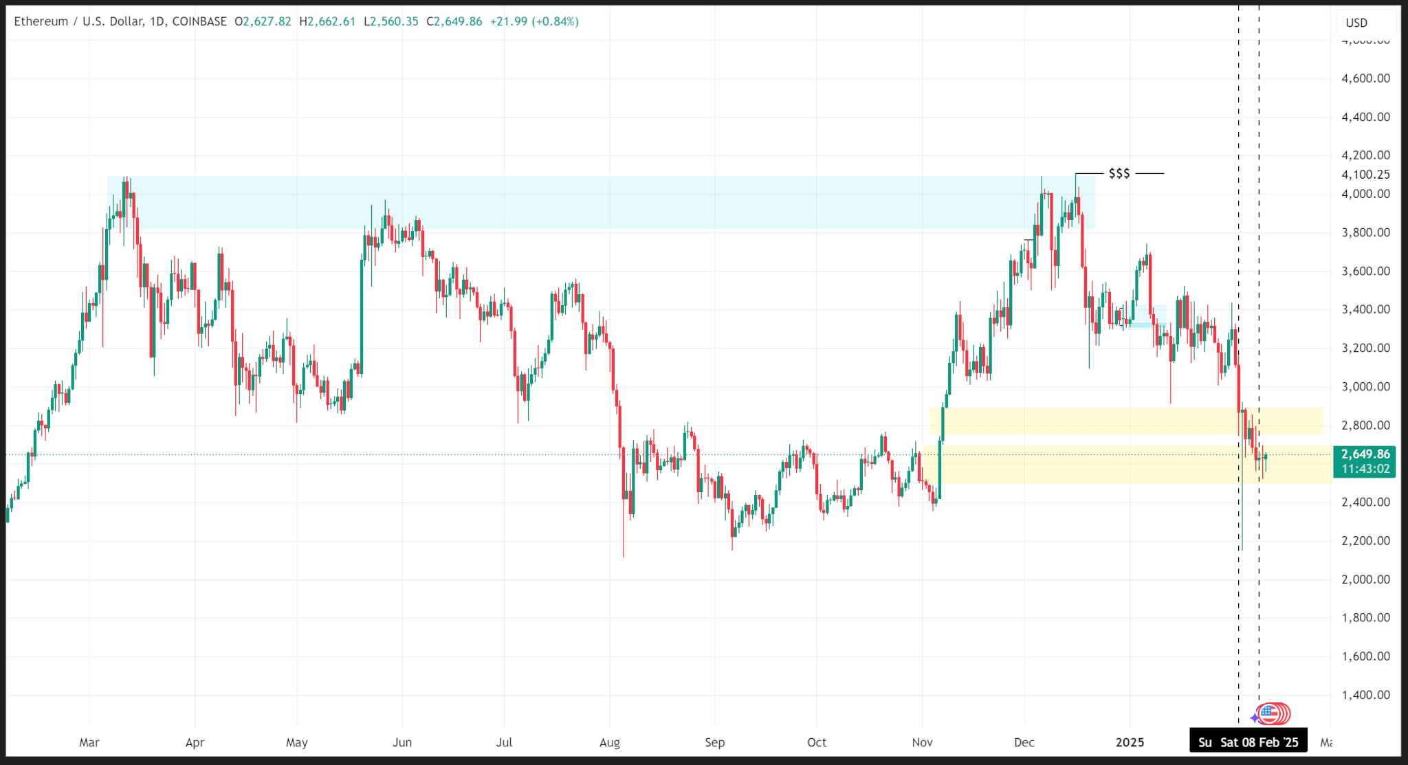 ETHUSD 2025 II