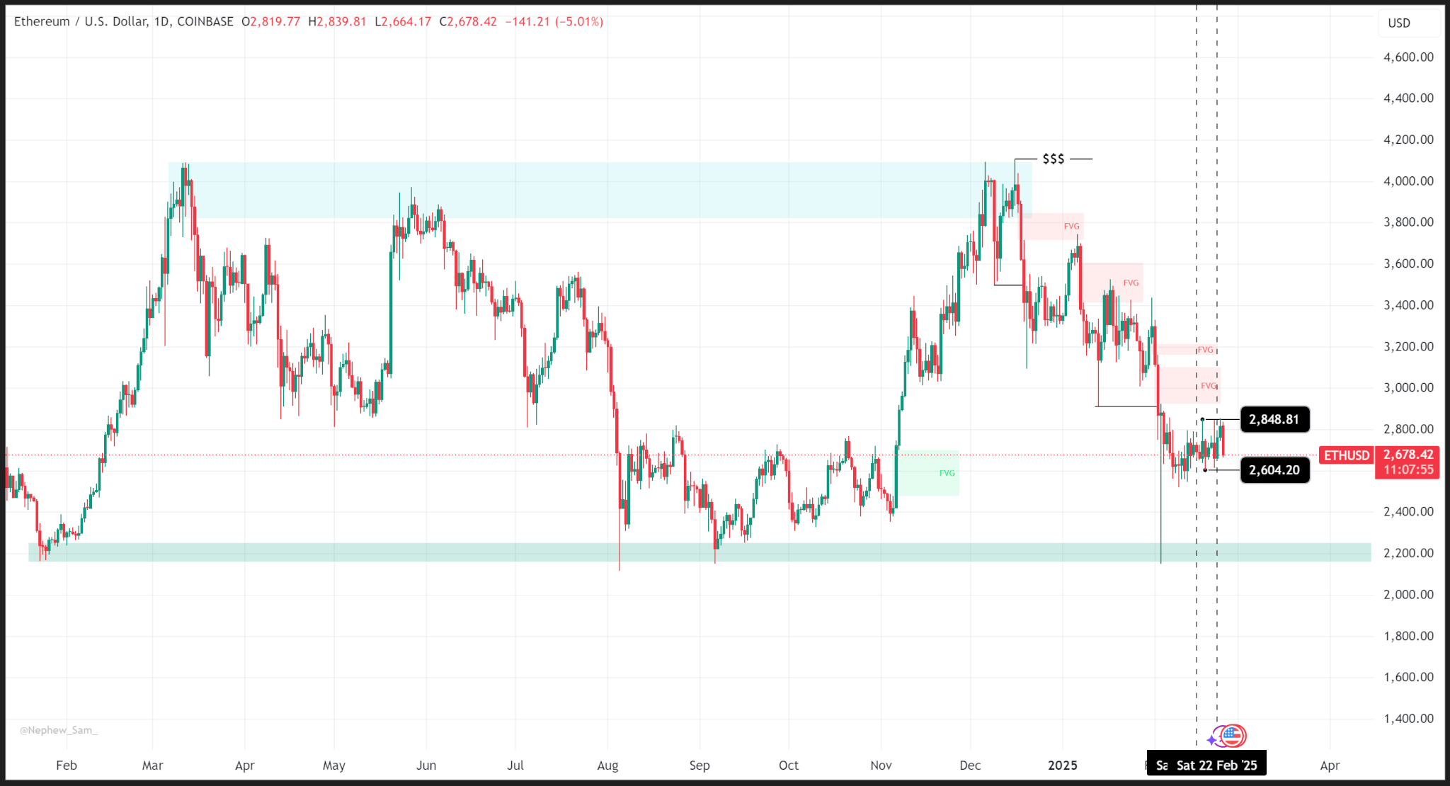 ETHUSD 2025 III