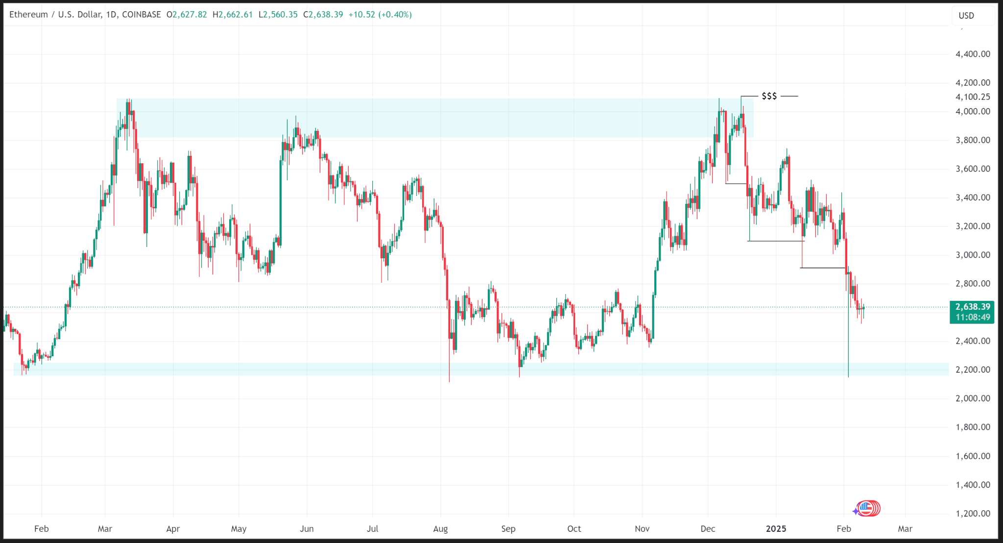 ETHUSD 2025 Outlook