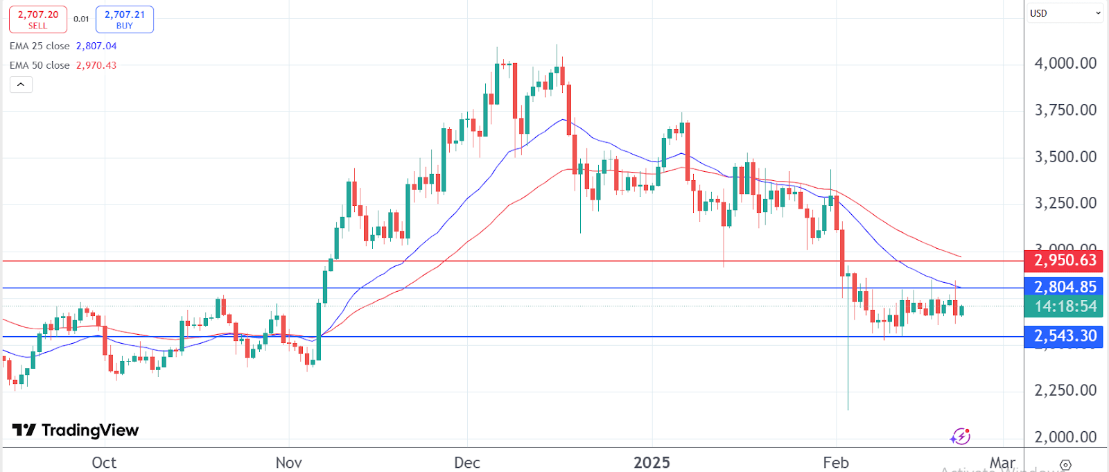 Ethereum prices