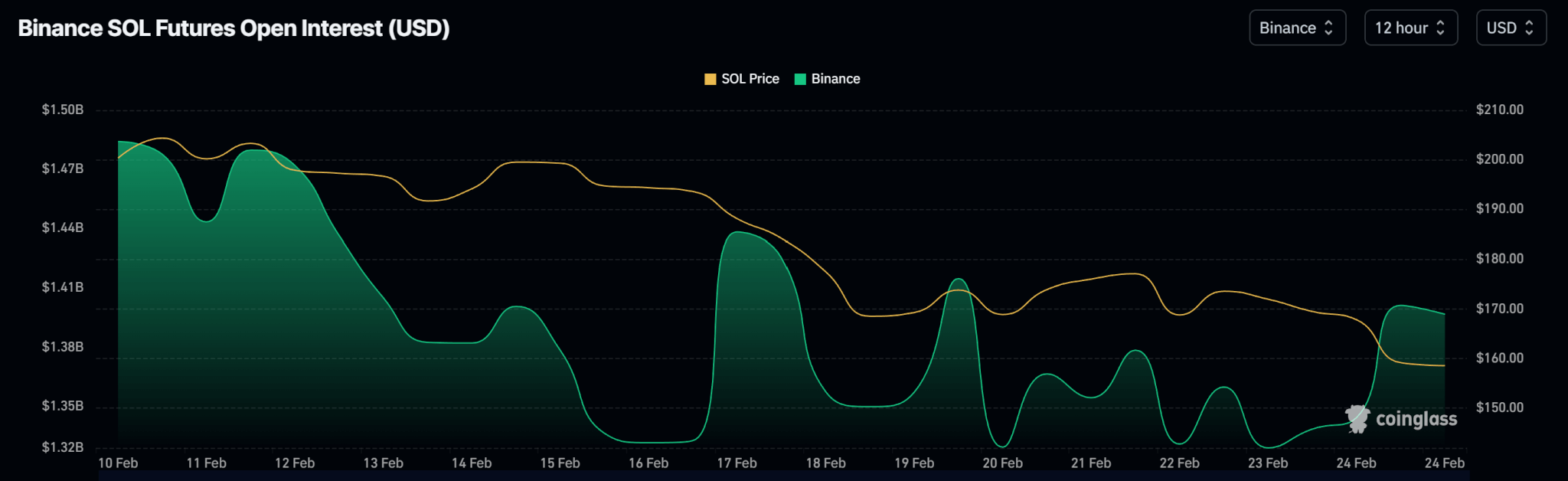 SOL Binance