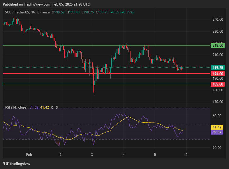 Solana Price Dips