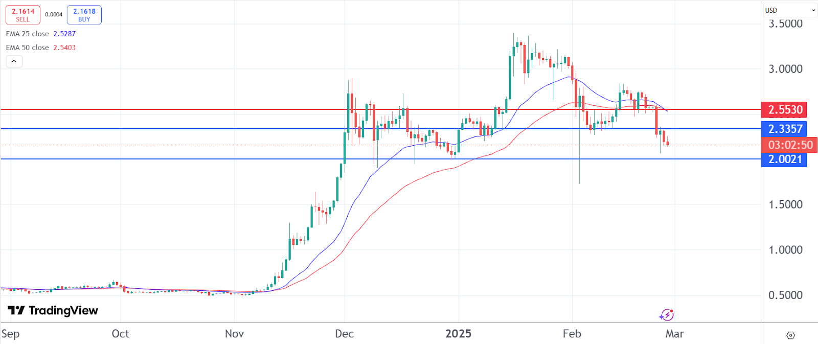 XRP Price