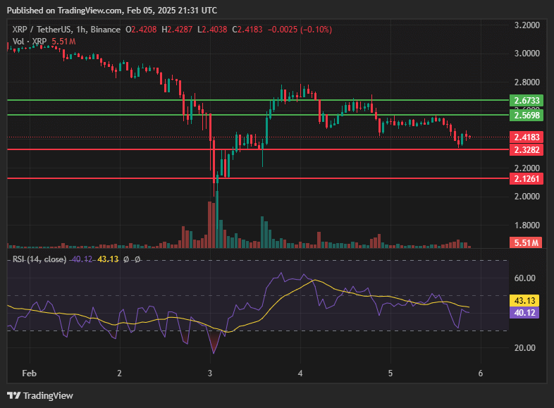 XRP price dips