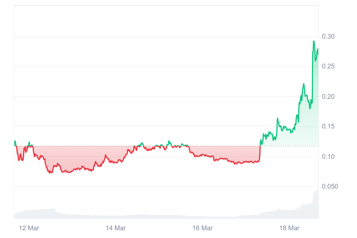 He aquí por qué el precio de Bubblemaps (BMT) se disparó 110% hoy - Coinjournal