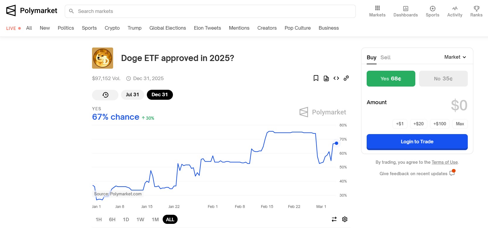 Dogecoin ETF approval probabilities by Polymarket