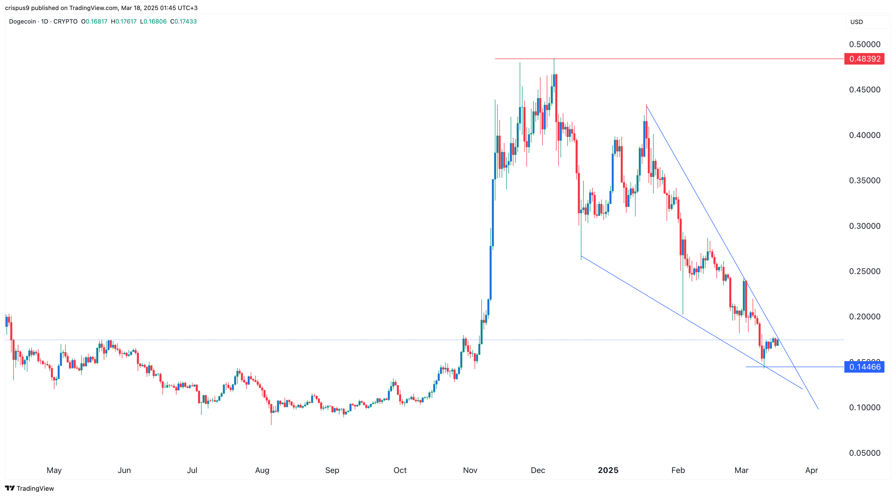 Dogecoin Price