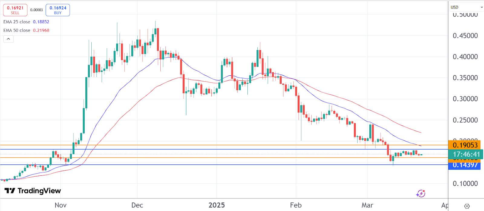 Dogecoin price