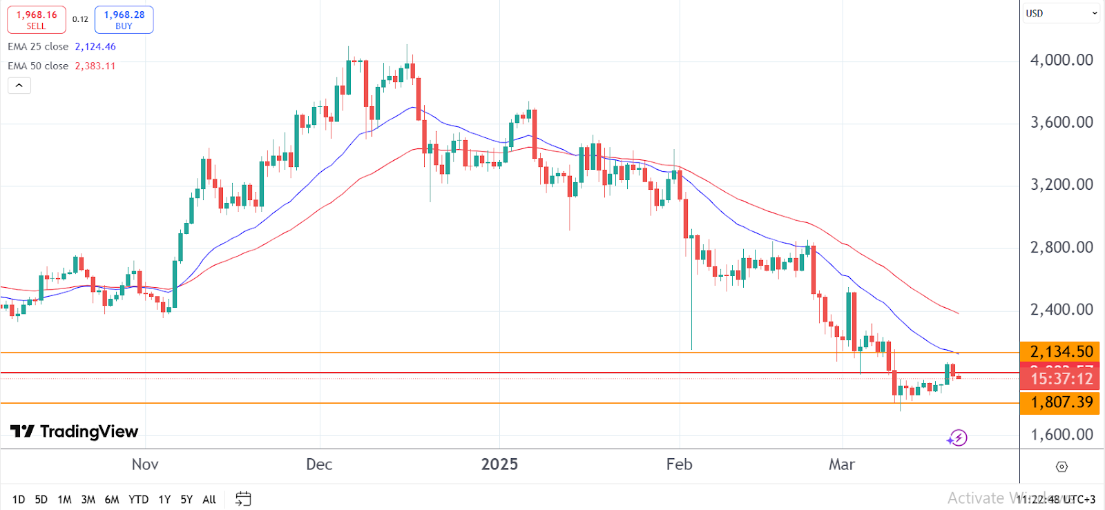 Ethereum price chart