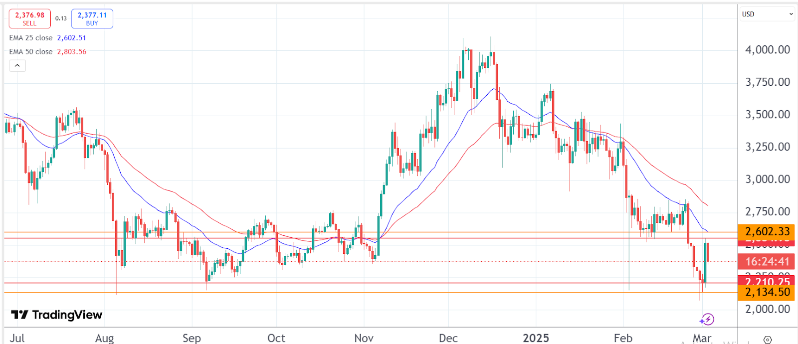 Ethereum price