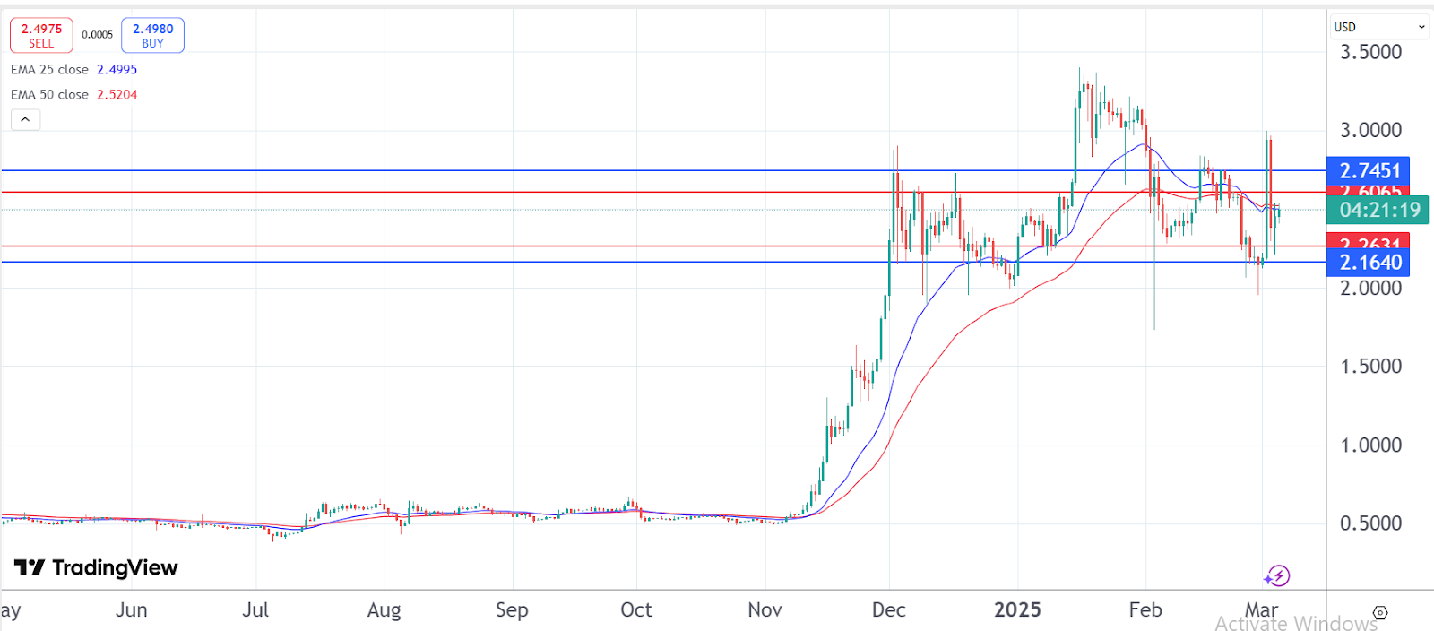 XRP Price