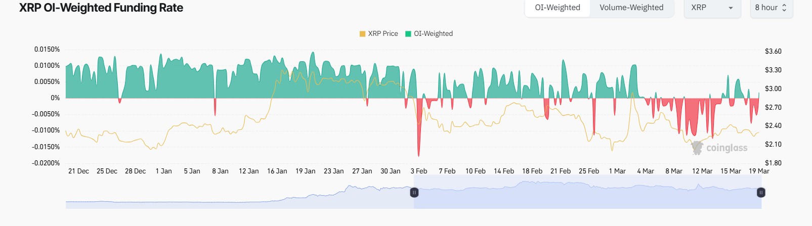 XRP weighted funding rate 