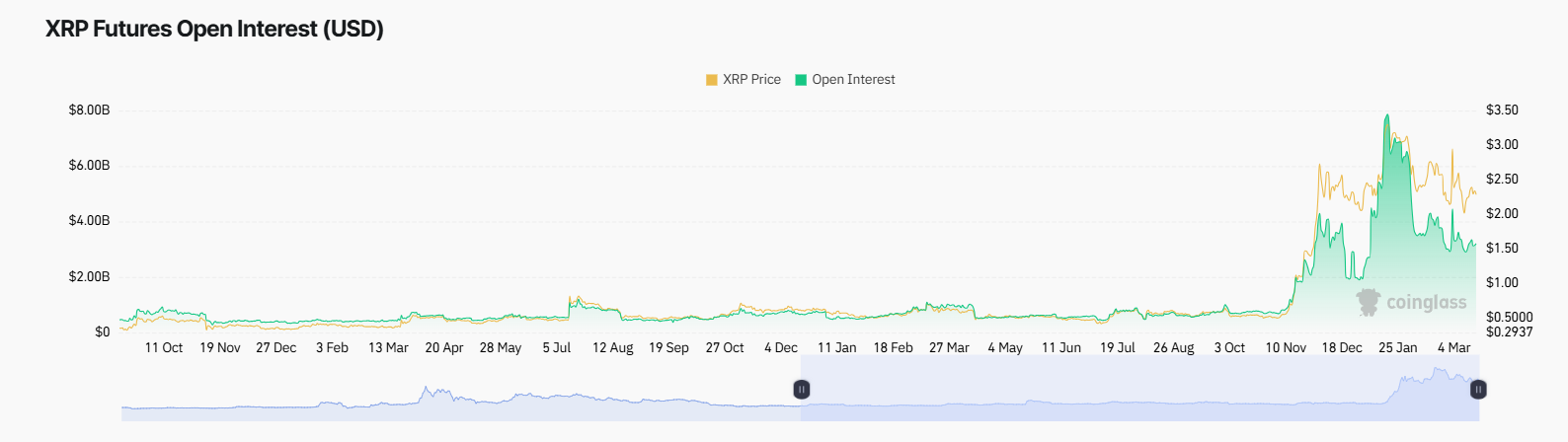 XRP futures are open to interest